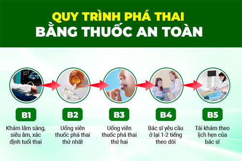 Quy trình phá thai bằng thuốc có an toàn không?